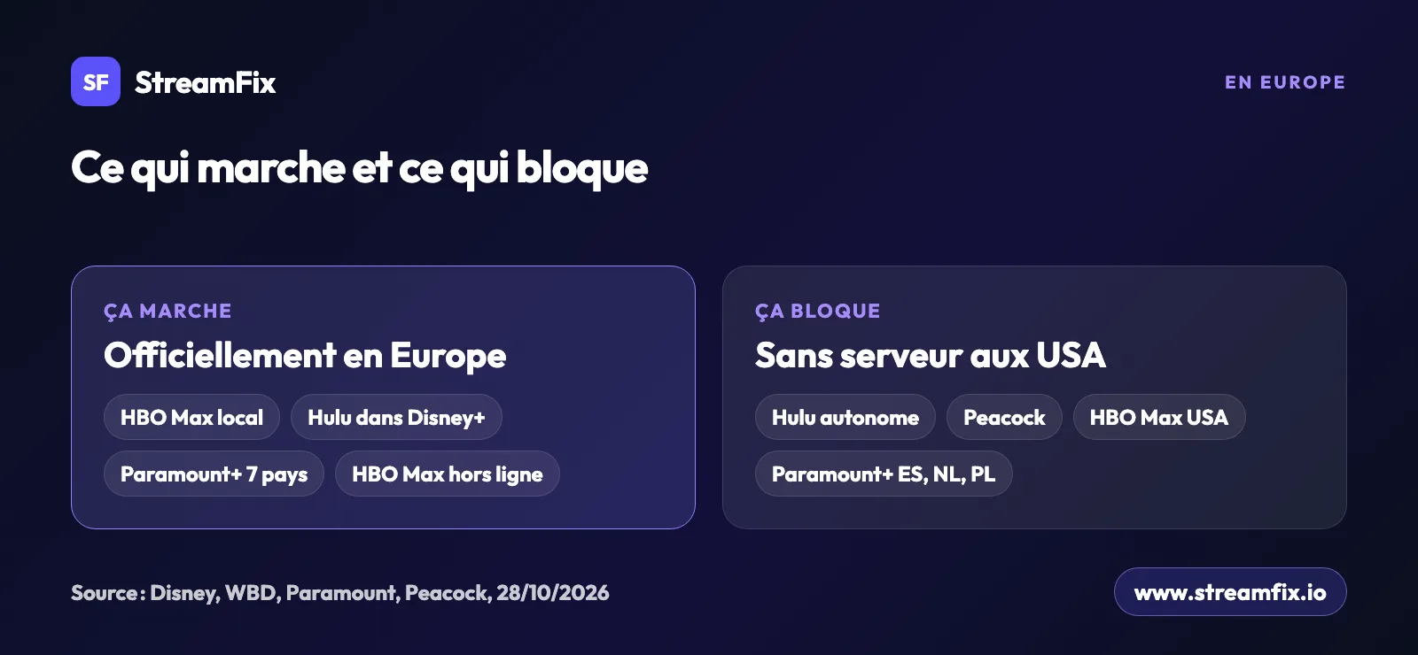 Plateformes de streaming américaines en France : HBO Max, Paramount+ et la tuile Hulu de Disney+ fonctionnent officiellement, mais pas Hulu autonome, Peacock ni le catalogue HBO Max USA