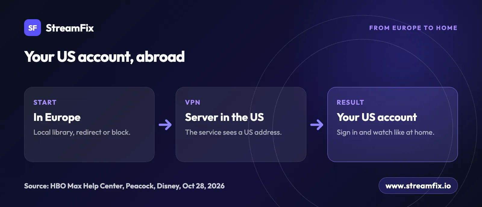 How Americans watch US streaming services in Europe: connect from Europe to a VPN server in the US and sign in to your own US account