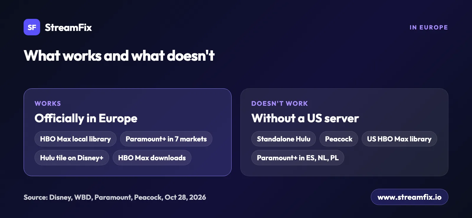 US streaming services in Europe: HBO Max, Paramount+ in seven countries and Hulu inside Disney+ work officially, while standalone Hulu, Peacock and the US HBO Max library do not