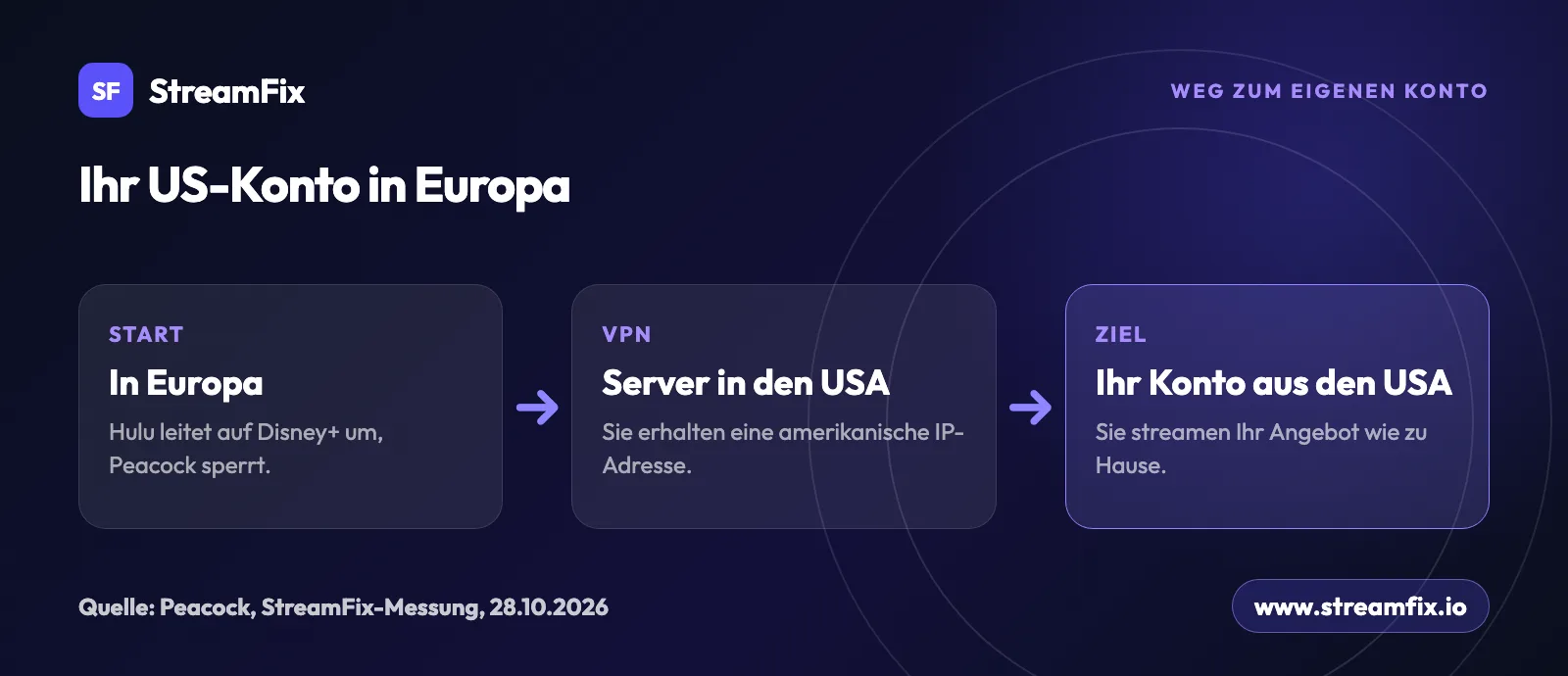 US-Streamingdienste in Deutschland mit eigenem Konto: in Europa gesperrt, über einen Server in den USA mit amerikanischer IP-Adresse zurück zum Abo aus den USA