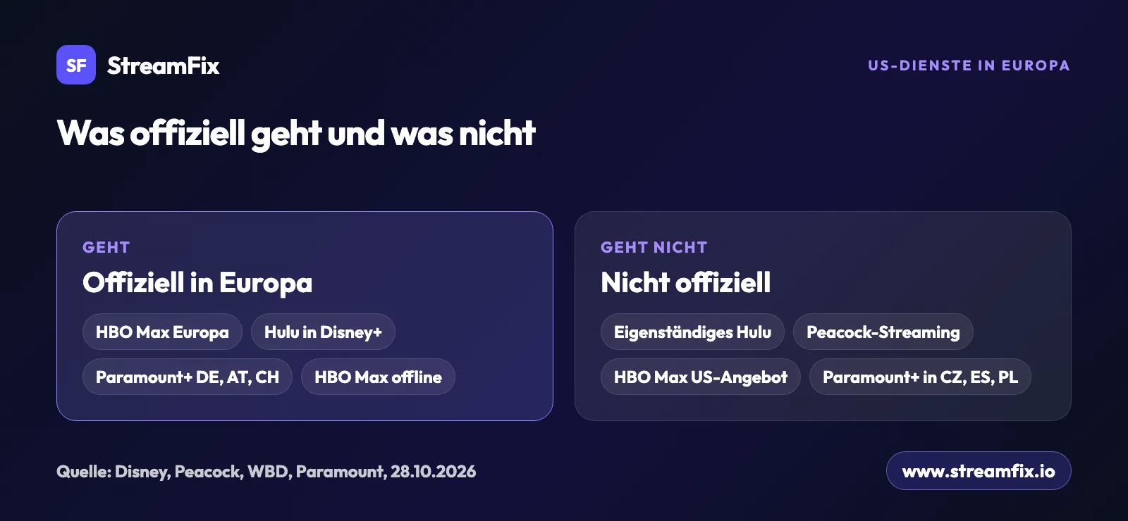 US-Streamingdienste in Deutschland: offiziell verfügbar sind HBO Max mit europäischem Angebot, Paramount+ in DE, AT, CH und Hulu in Disney+, nicht dagegen ein eigenes Hulu, Peacock und HBO Max mit US-Angebot