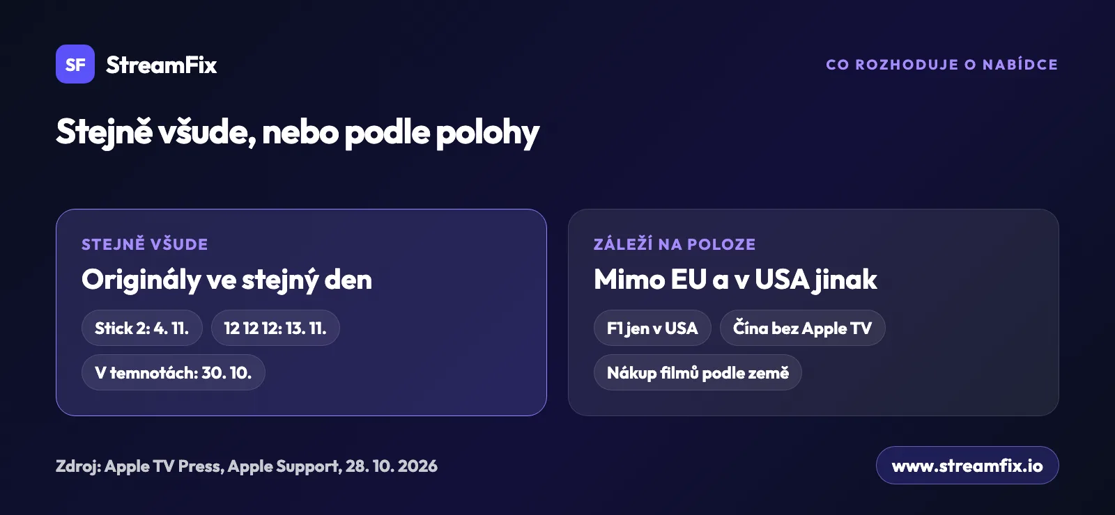 Apple TV novinky listopad 2026: originály jako Stick, 12 12 12 a V temnotách vycházejí všude ve stejný den, F1 jen v USA, v pevninské Číně předplatné Apple TV nefunguje a nákup filmů se liší podle země