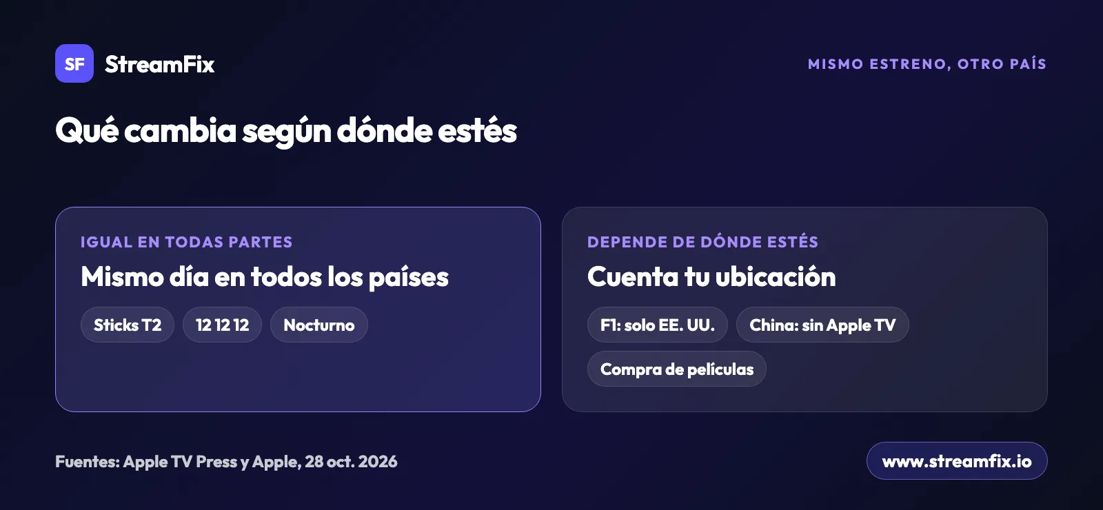 Estrenos Apple TV noviembre 2026: Sticks, 12 12 12 y Nocturno salen el mismo día en todos los países; la F1 solo en EE. UU., China sin Apple TV y la compra de películas varía por país.