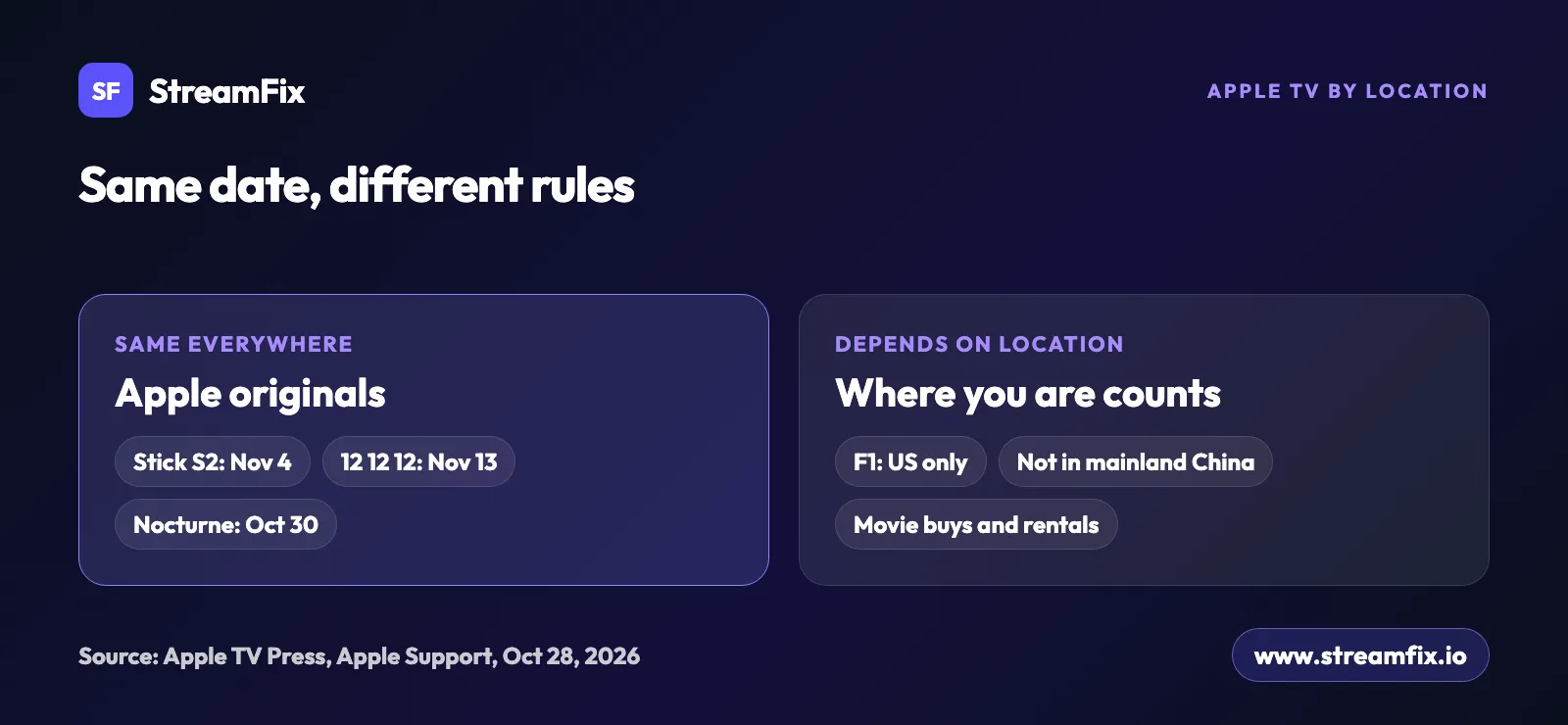 New on Apple TV November 2026: originals like Stick, 12 12 12, and Nocturne land the same day everywhere, while F1, availability in mainland China, and movie purchases depend on your location.
