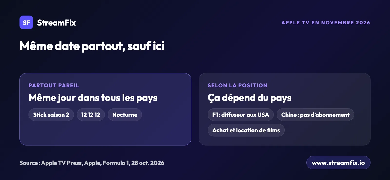 Nouveautés Apple TV novembre 2026 : Stick, 12 12 12 et Nocturne sortent partout le même jour ; la F1 (diffusée aux USA), la Chine et les achats de films dépendent du pays.