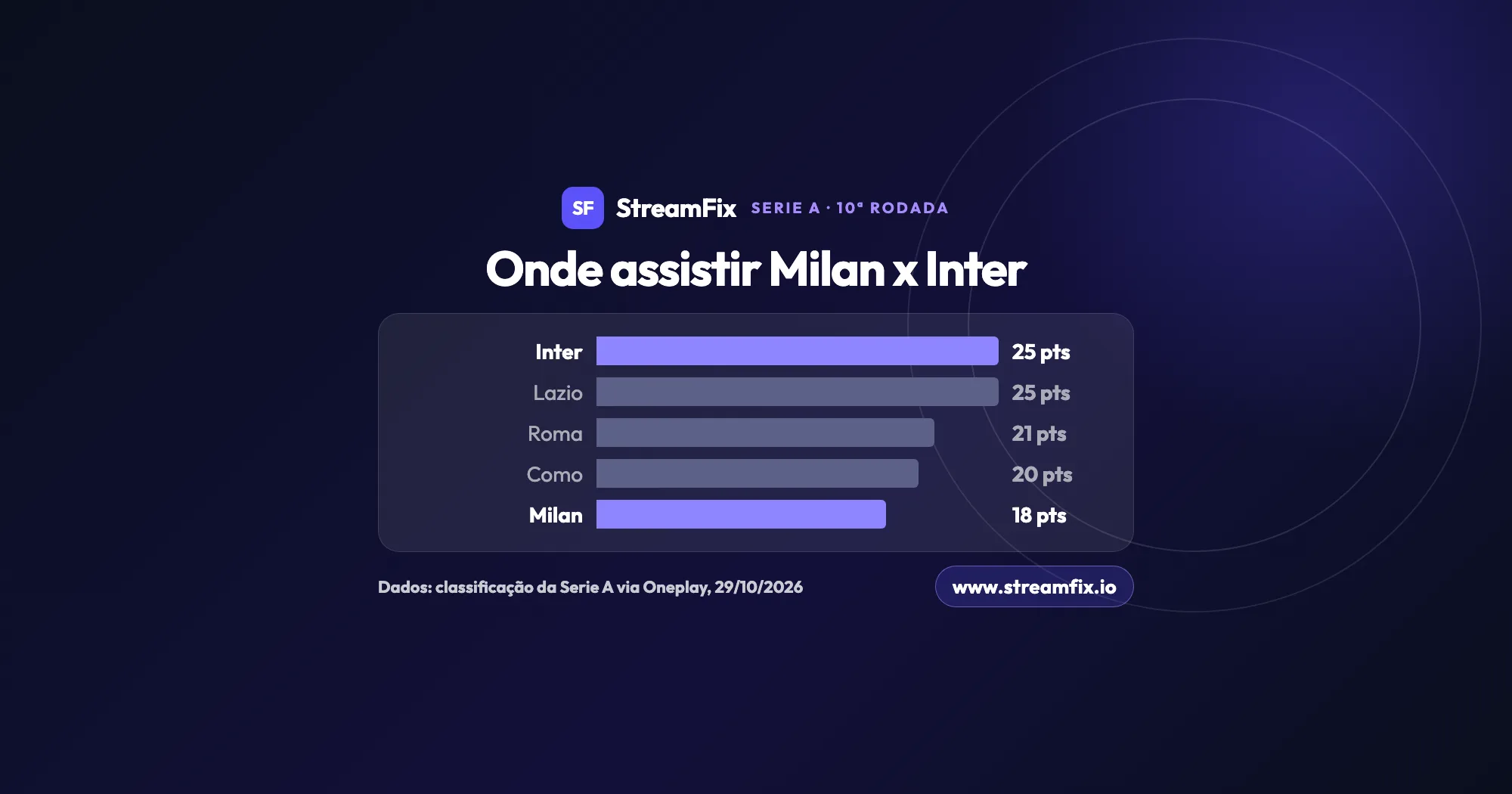 Onde assistir Milan x Inter: pontos após nove rodadas da Serie A, Inter 25, Lazio 25, Roma 21, Como 20 e Milan 18. Jogo no sábado, 31/10, às 16h45 de Brasília.