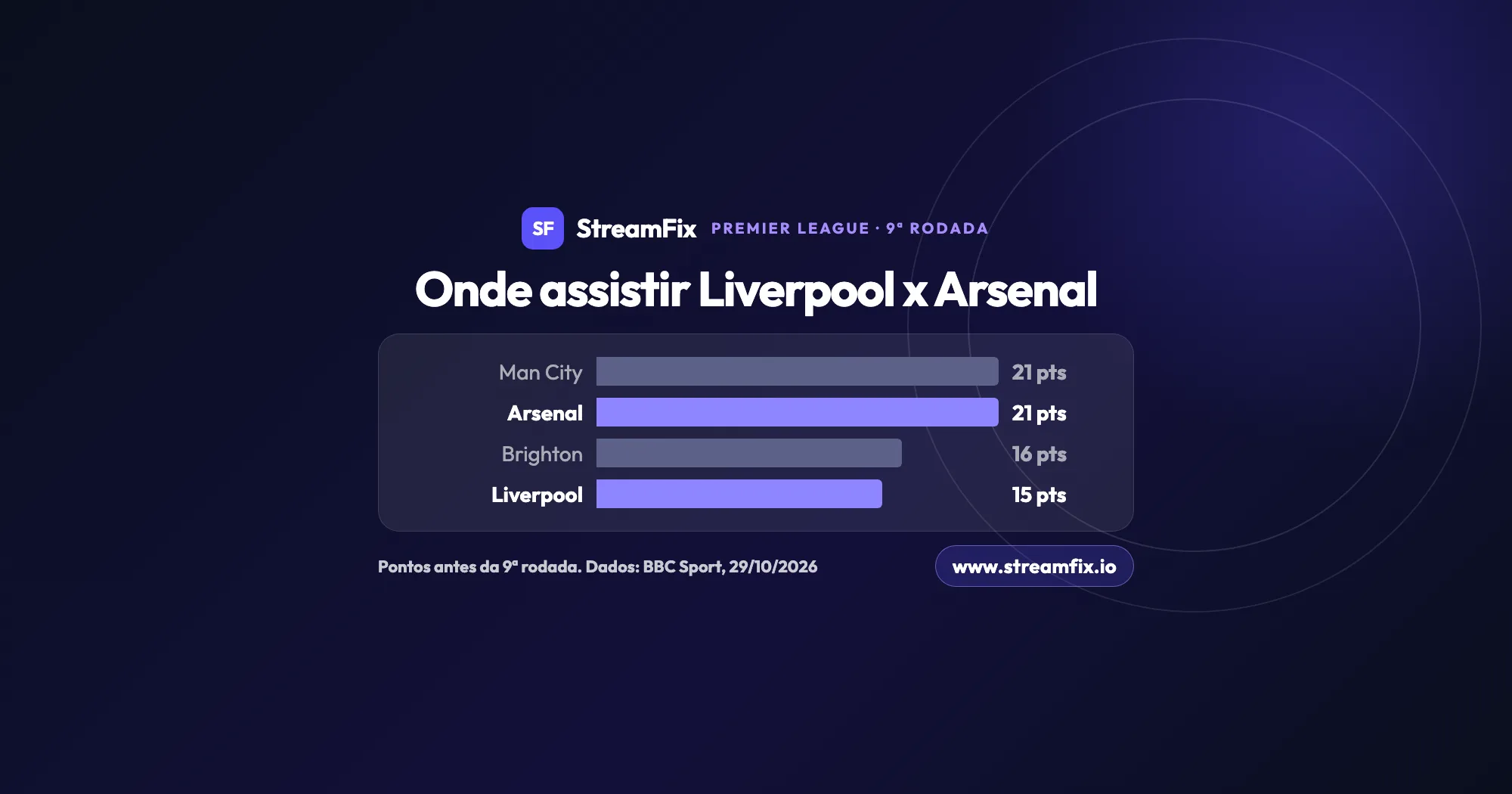 Onde assistir Liverpool x Arsenal no domingo, 1º de novembro de 2026, às 13h30: pontos antes da 9ª rodada, Manchester City e Arsenal com 21, Brighton com 16 e Liverpool com 15, dados da BBC Sport.