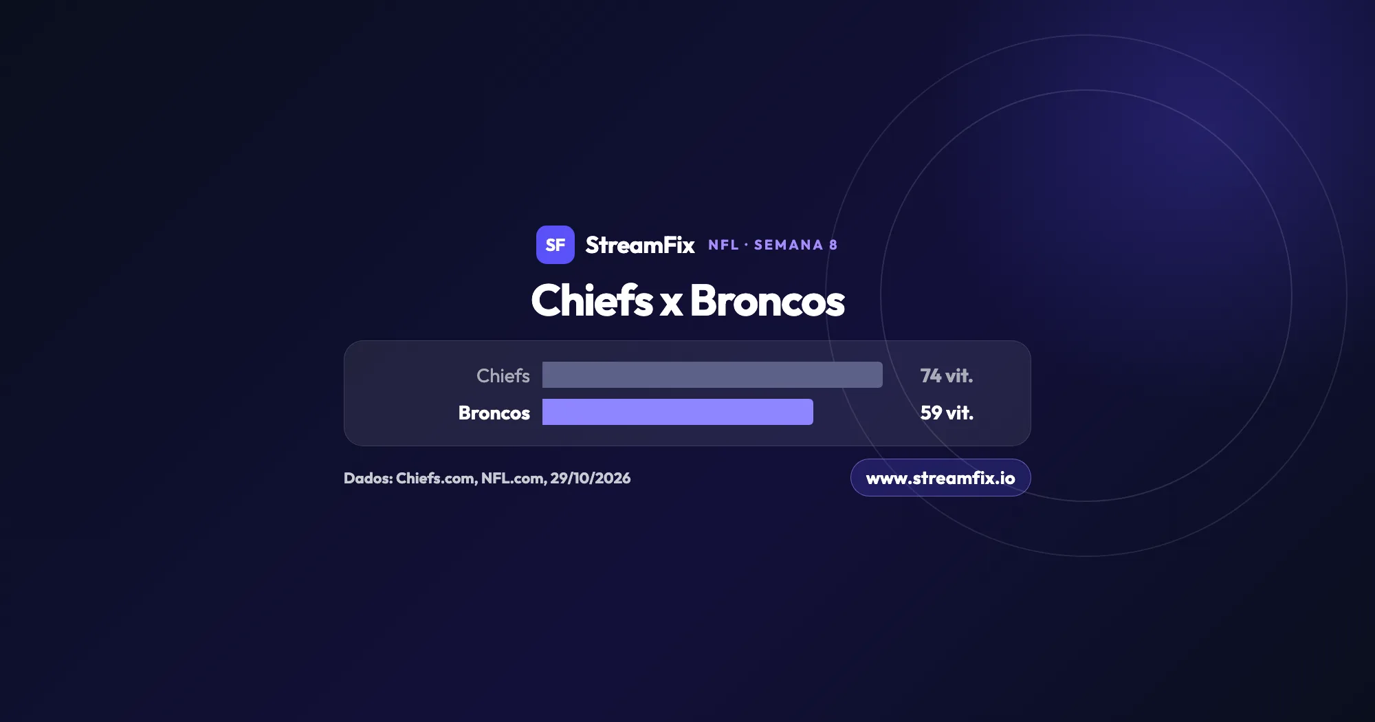 Chiefs x Broncos, onde assistir em 1º de novembro de 2026: em 133 jogos, os Chiefs venceram 74 e os Broncos 59.