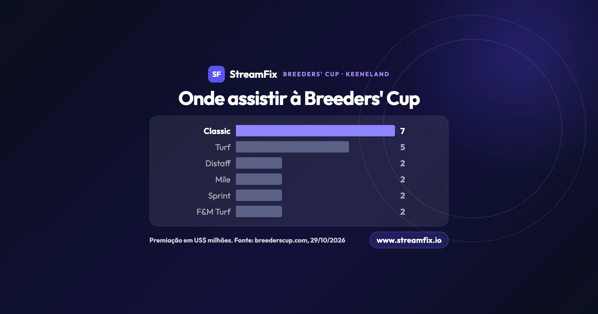 Onde assistir à Breeders’ Cup 2026 em Keeneland: premiação em milhões de dólares do Classic (7), Turf (5), Distaff, Mile, Sprint e Filly & Mare Turf (2 cada), segundo o breederscup.com.