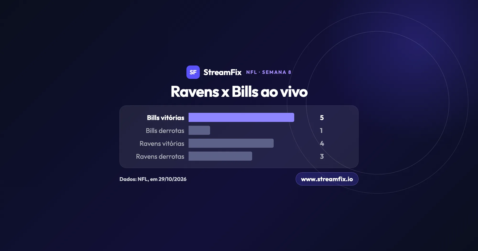 Ravens x Bills: onde assistir ao vivo no domingo, 1º de novembro, às 15h. Campanha em 29 de outubro: Bills com 5 vitórias e 1 derrota, Ravens com 4 vitórias e 3 derrotas.