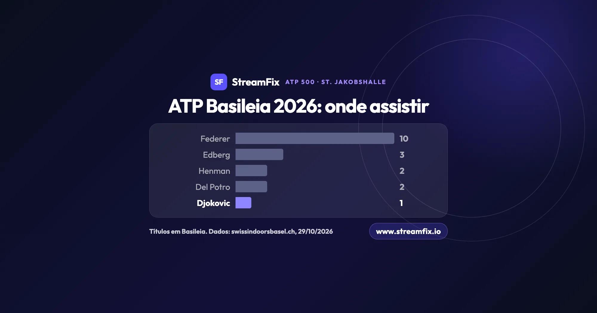 Gráfico dos maiores campeões do ATP Basileia: Federer com 10 títulos, Edberg com 3, Henman e Del Potro com 2 e Djokovic, que joga em 2026, com 1.