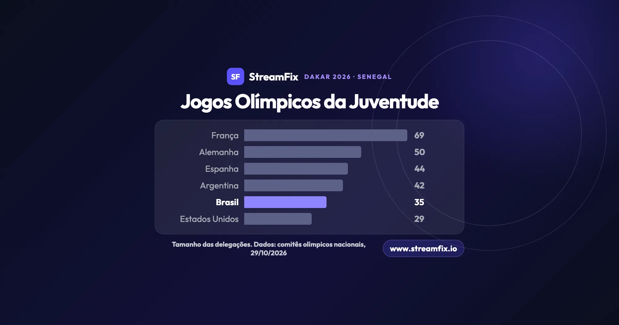 Jogos Olímpicos da Juventude 2026 em Dakar, de 31 de outubro a 13 de novembro: tamanho das delegações de França (69), Alemanha, Espanha, Argentina, Brasil (35) e Estados Unidos, segundo os comitês olímpicos nacionais.