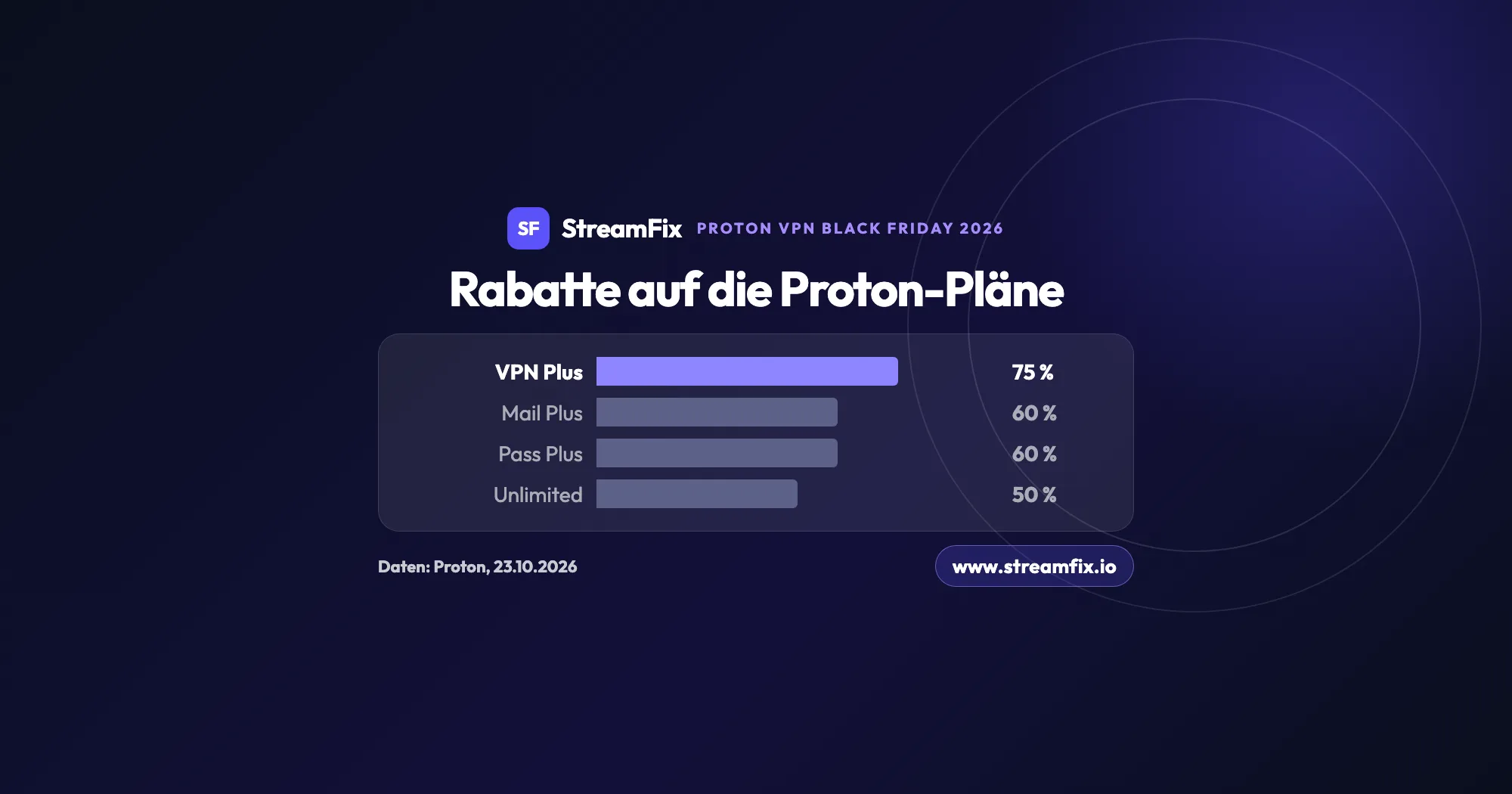 Protron Image Proton VPN Black Friday 2026: 75 % Rabatt | StreamFix.io