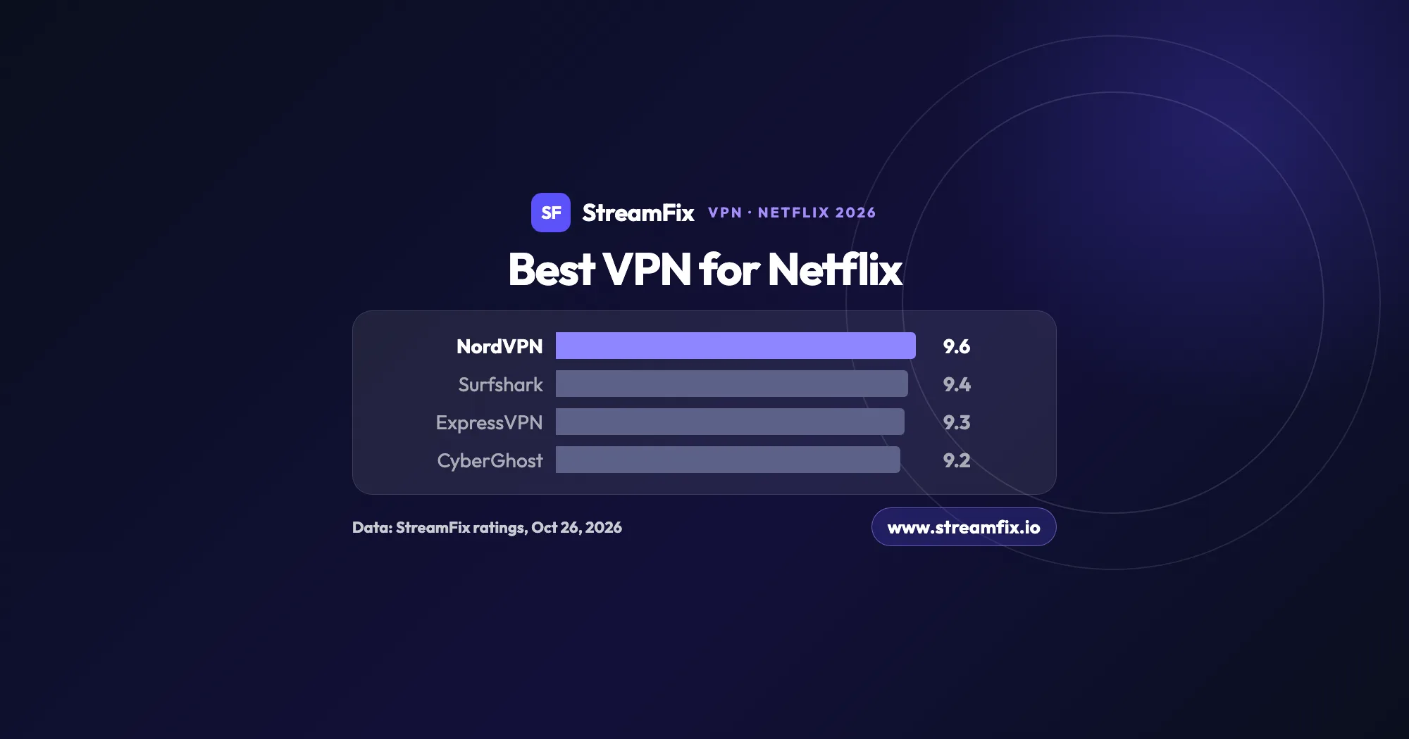 Vpn Score Best VPN for Netflix 2026: 7 VPNs Ranked | StreamFix.io