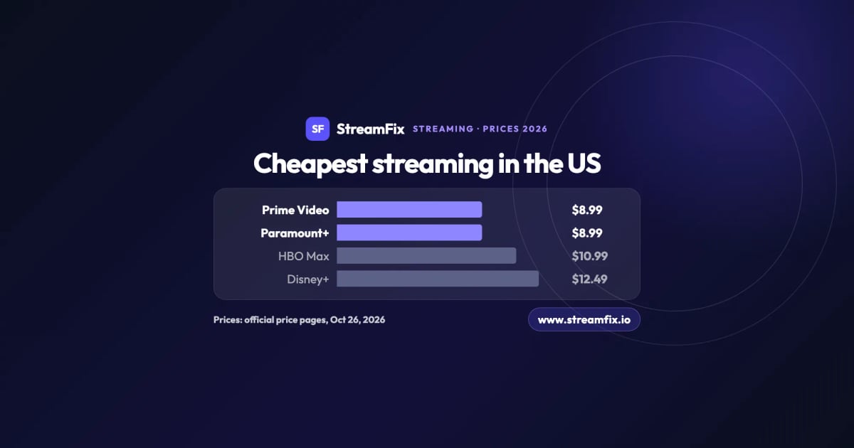 Cheapest Streaming Services 2026 in the US | StreamFix.io