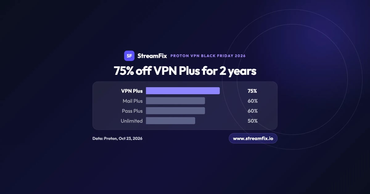 Proton VPN Black Friday 2026: 75% Off | StreamFix.io