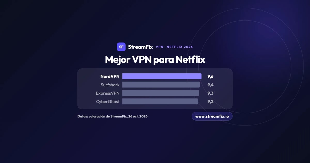 Mejor VPN para Netflix 2026: top 7 y ofertas | StreamFix.io