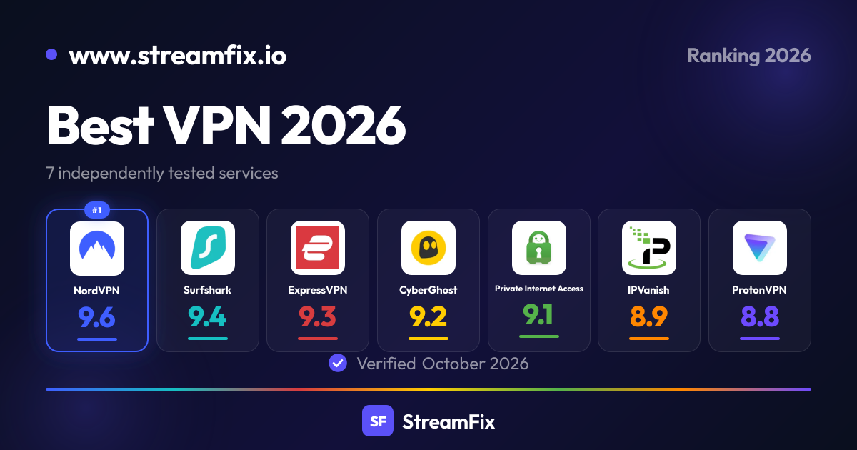 Best VPN 2026: We Tested 7 Services | StreamFix.io